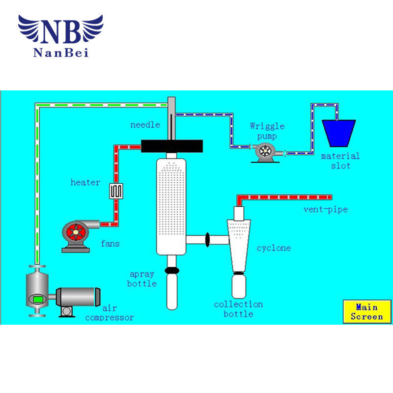 NANBEI 2L/H Lab Spray Dryer 1500-2000ml/H Capacity 1.0-1.5s Dryer Time